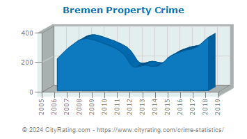 Bremen Property Crime