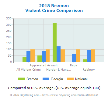 Bremen Violent Crime vs. State and National Comparison