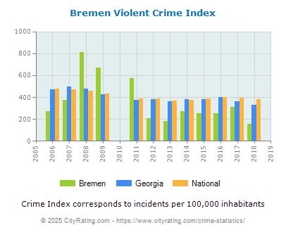 Bremen Violent Crime vs. State and National Per Capita