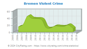 Bremen Violent Crime