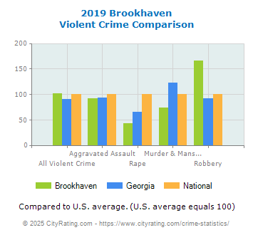 Brookhaven Violent Crime vs. State and National Comparison