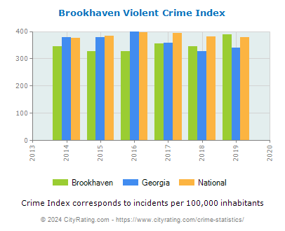 Brookhaven Violent Crime vs. State and National Per Capita