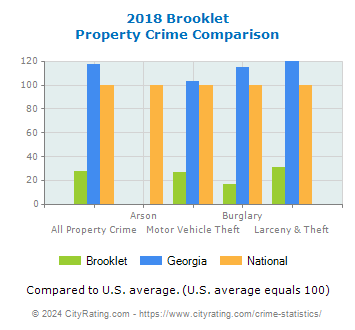 Brooklet Property Crime vs. State and National Comparison