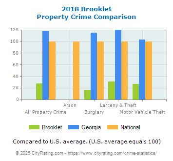 Brooklet Property Crime vs. State and National Comparison