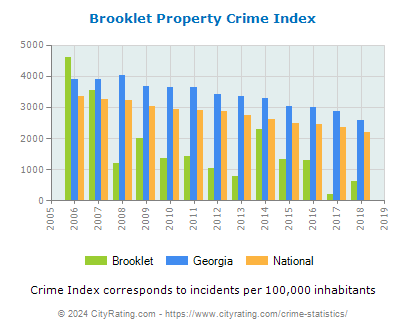 Brooklet Property Crime vs. State and National Per Capita