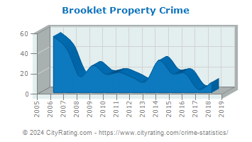 Brooklet Property Crime