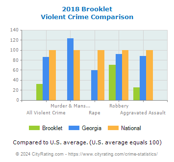 Brooklet Violent Crime vs. State and National Comparison