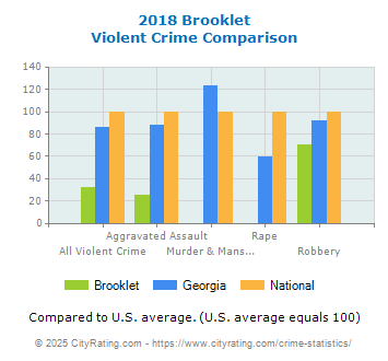 Brooklet Violent Crime vs. State and National Comparison