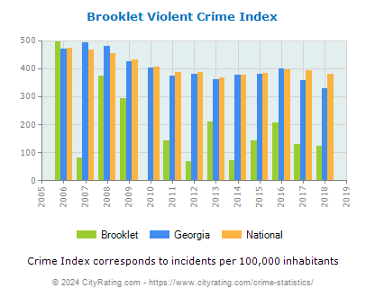 Brooklet Violent Crime vs. State and National Per Capita