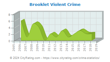 Brooklet Violent Crime