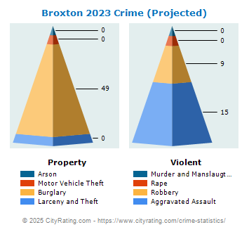 Broxton Crime 2023