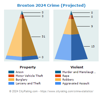 Broxton Crime 2024
