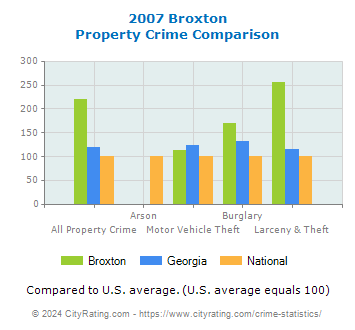 Broxton Property Crime vs. State and National Comparison