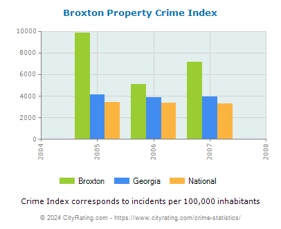 Broxton Property Crime vs. State and National Per Capita