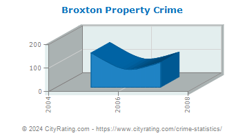 Broxton Property Crime