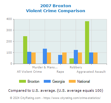 Broxton Violent Crime vs. State and National Comparison