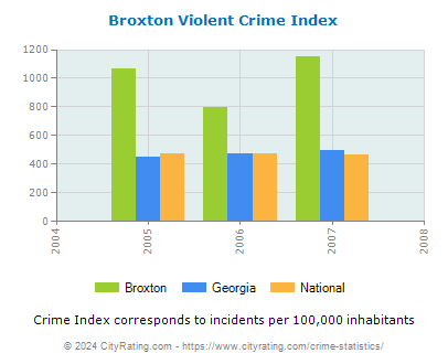 Broxton Violent Crime vs. State and National Per Capita