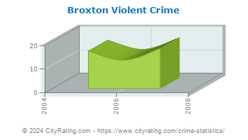Broxton Violent Crime