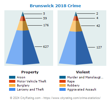 Brunswick Crime 2018