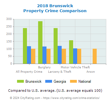 Brunswick Property Crime vs. State and National Comparison