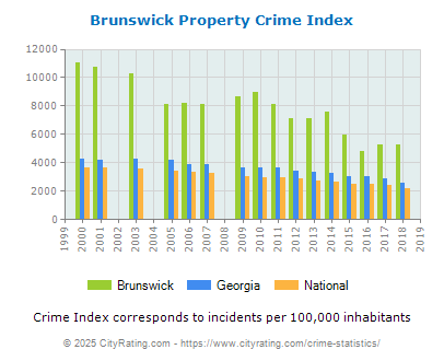 Brunswick Property Crime vs. State and National Per Capita