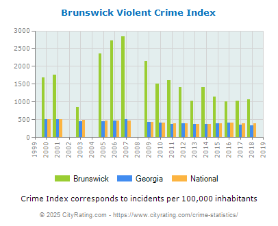 Brunswick Violent Crime vs. State and National Per Capita