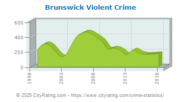 Brunswick Violent Crime