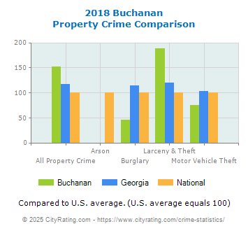 Buchanan Property Crime vs. State and National Comparison