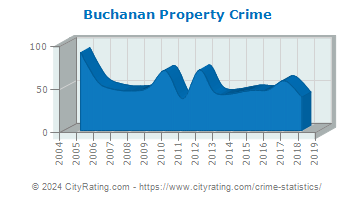 Buchanan Property Crime