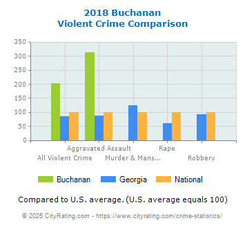 Buchanan Violent Crime vs. State and National Comparison