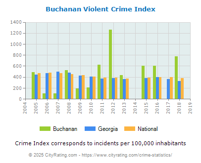 Buchanan Violent Crime vs. State and National Per Capita