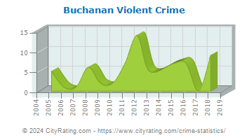 Buchanan Violent Crime