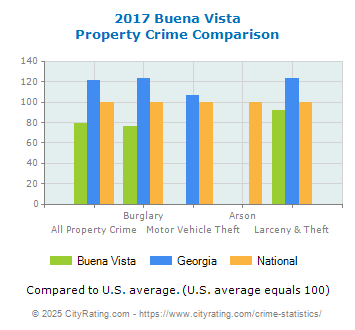 Buena Vista Property Crime vs. State and National Comparison