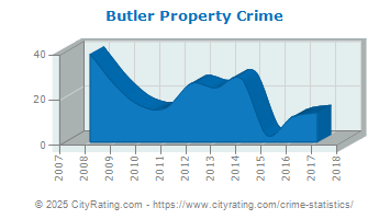 Butler Property Crime