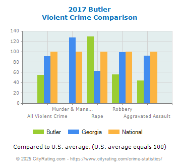 Butler Violent Crime vs. State and National Comparison