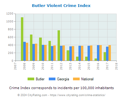 Butler Violent Crime vs. State and National Per Capita