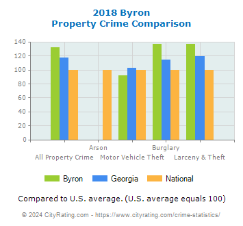 Byron Property Crime vs. State and National Comparison