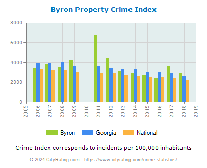 Byron Property Crime vs. State and National Per Capita