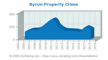 Byron Property Crime