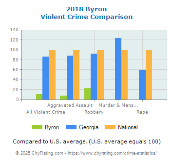 Byron Violent Crime vs. State and National Comparison