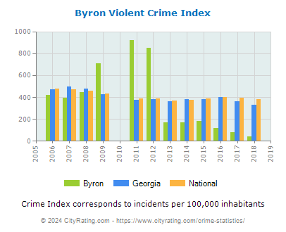 Byron Violent Crime vs. State and National Per Capita