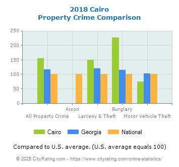 Cairo Property Crime vs. State and National Comparison