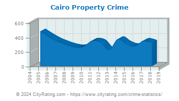 Cairo Property Crime