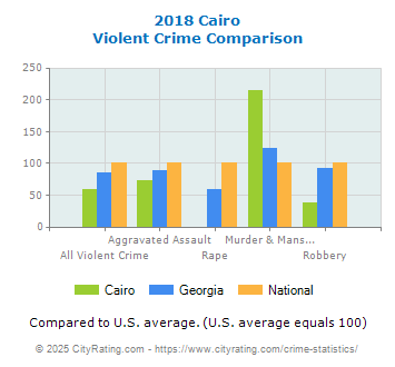 Cairo Violent Crime vs. State and National Comparison