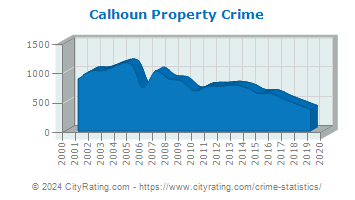 Calhoun Property Crime