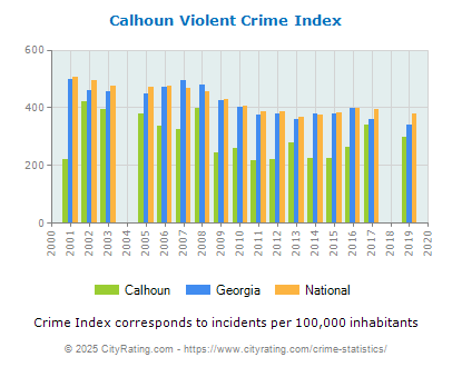 Calhoun Violent Crime vs. State and National Per Capita