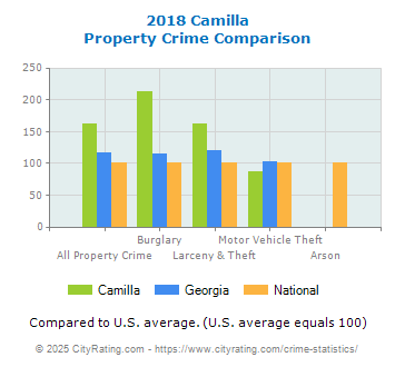 Camilla Property Crime vs. State and National Comparison