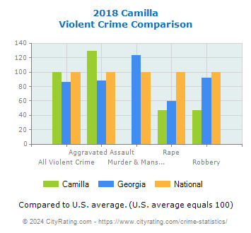 Camilla Violent Crime vs. State and National Comparison