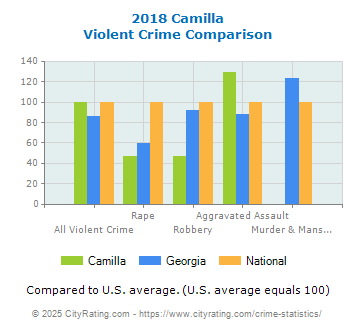 Camilla Violent Crime vs. State and National Comparison