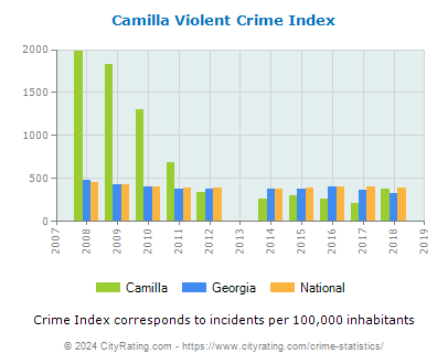 Camilla Violent Crime vs. State and National Per Capita